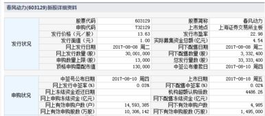明日新股上市一览表 8月18日春风动力上市定位分析